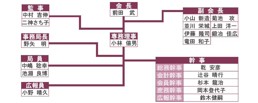 組織表
