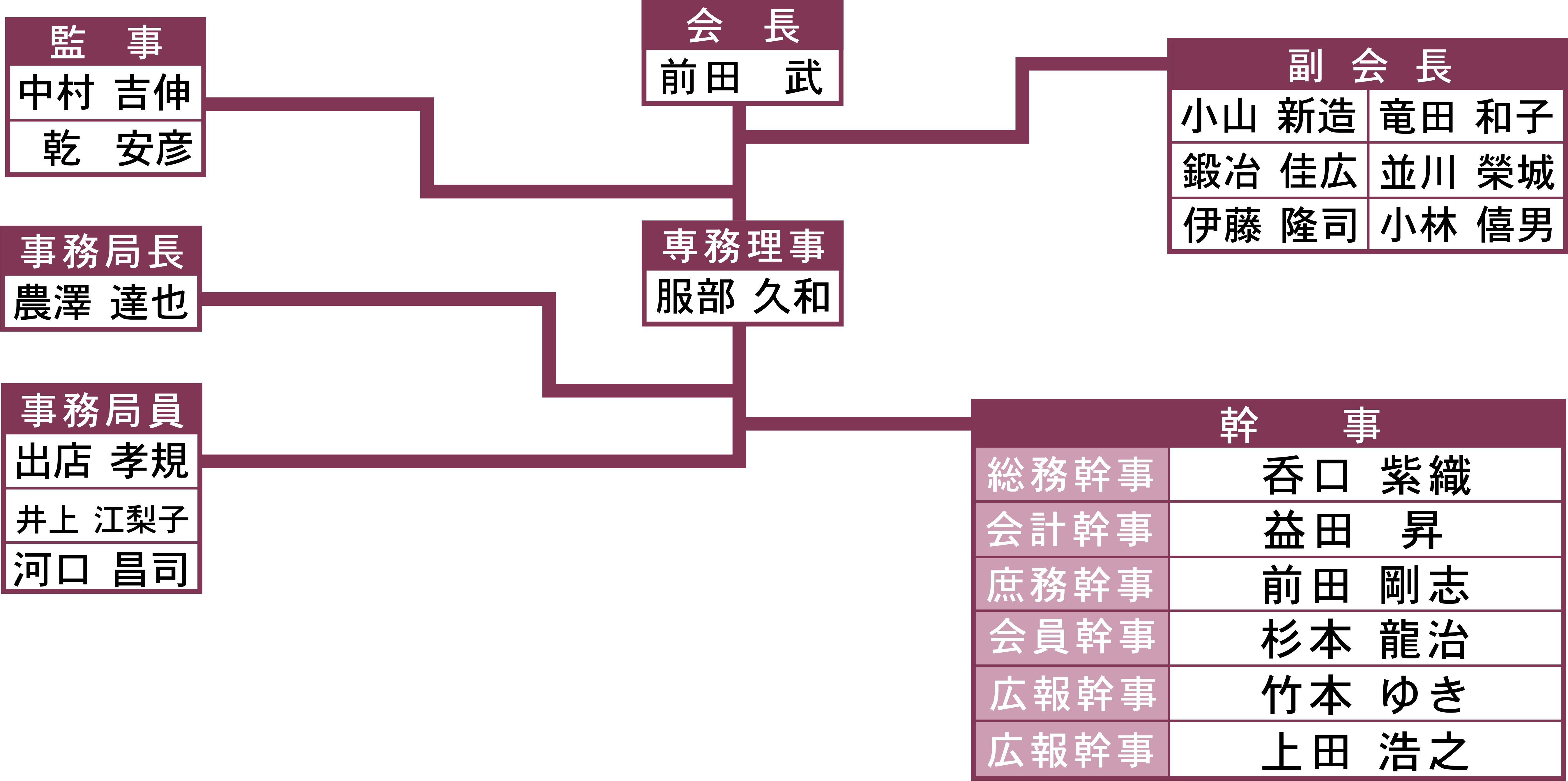 組織表